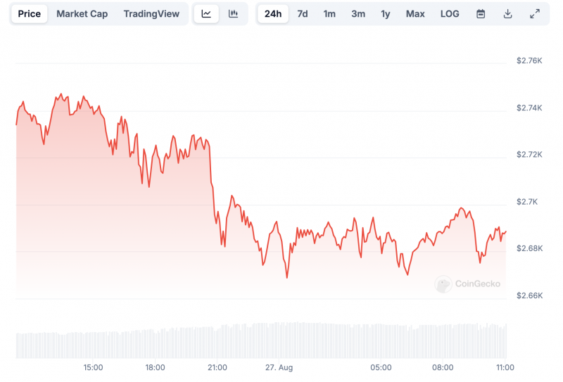 
			Криптокиты продали Ethereum на $73 млн		