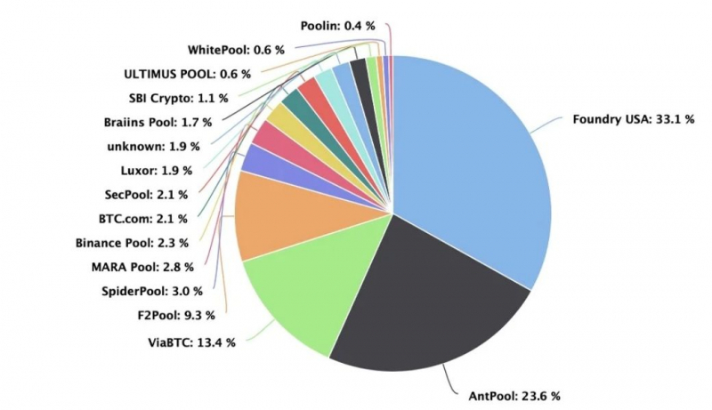 
			На долю Foundry USA и AntPool приходится 56,7% хешрейта биткоина		