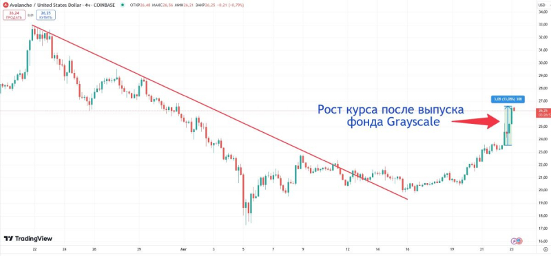 
			Выпуск фонда Grayscale привёл к 13% росту курса Avalanche		
