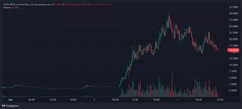 
			Ethereum-конкурент Pump.fun за сутки «съел» газа на 150 ETH		