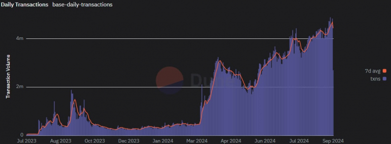 
			Суточное количество транзакций в сети Base превысило 4,8 млн		