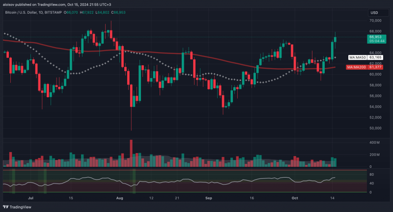 
			Биткоин штурмует $68 000: начало нового ралли или ловушка для быков?		