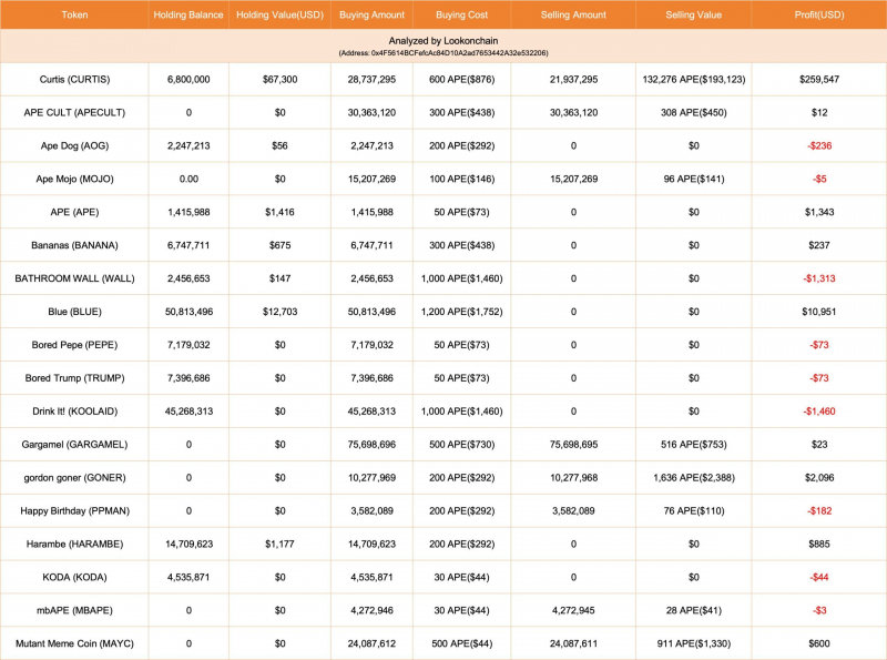 
			Как заработать на хайпе вокруг мемкоинов на ApeChain		