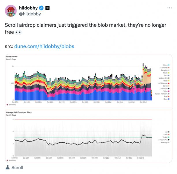 
			Комиссии за блобы Ethereum резко возросли: что это означает для L2?		