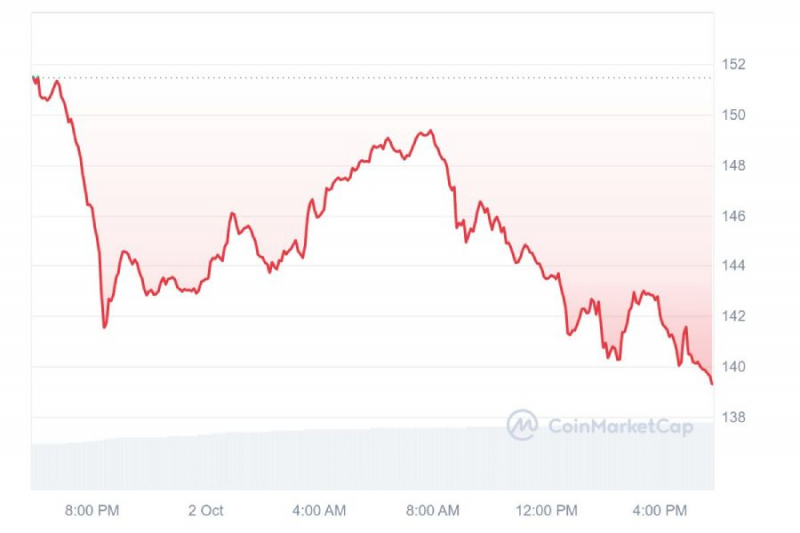 
			Monero подешевел на 8% из-за криптовалютной биржи Kraken		