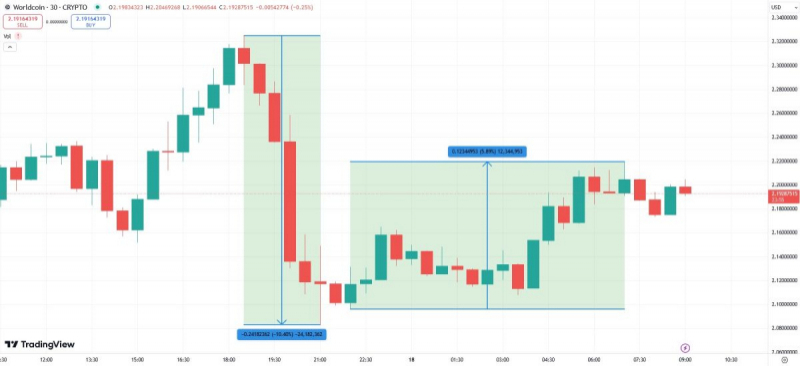 
			Переименование Worldcoin в World повлияло на курс криптовалюты		