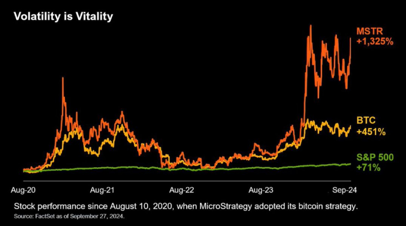 
			Покупать биткоины не так выгодно, как вкладывать в MicroStrategy		