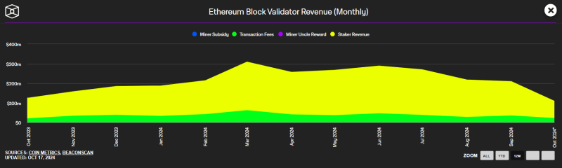 
			СМИ: доход Ethereum-стейкеров обвалился на 30% в сравнении с мартовским пиком 		