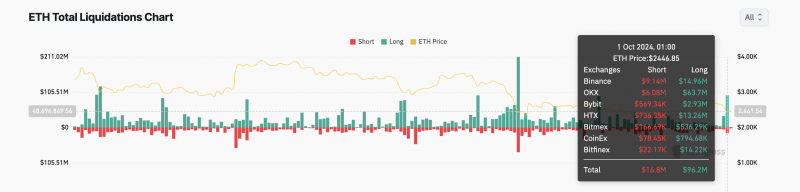 
			Трейдеры Ethereum (ETH) потеряли на ликвидациях $96 млн		